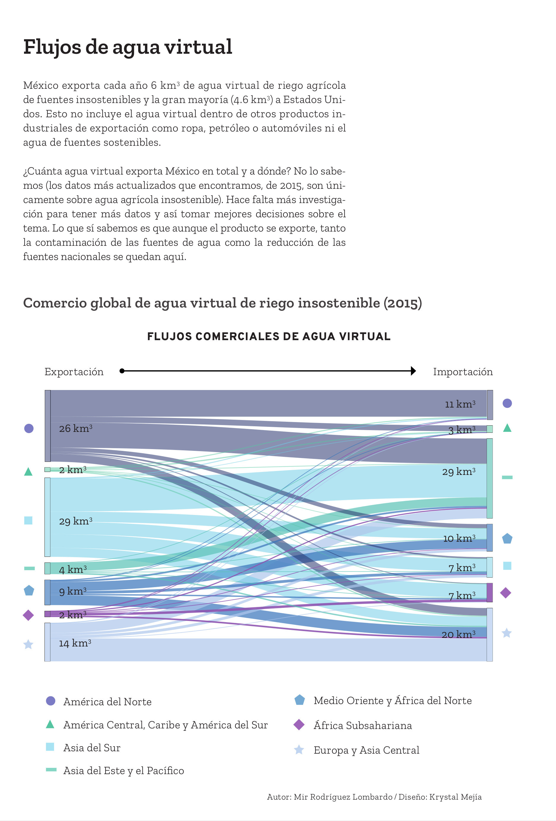 Diagrama Sankey sobre el comercio global de agua virtual de riego insostenible