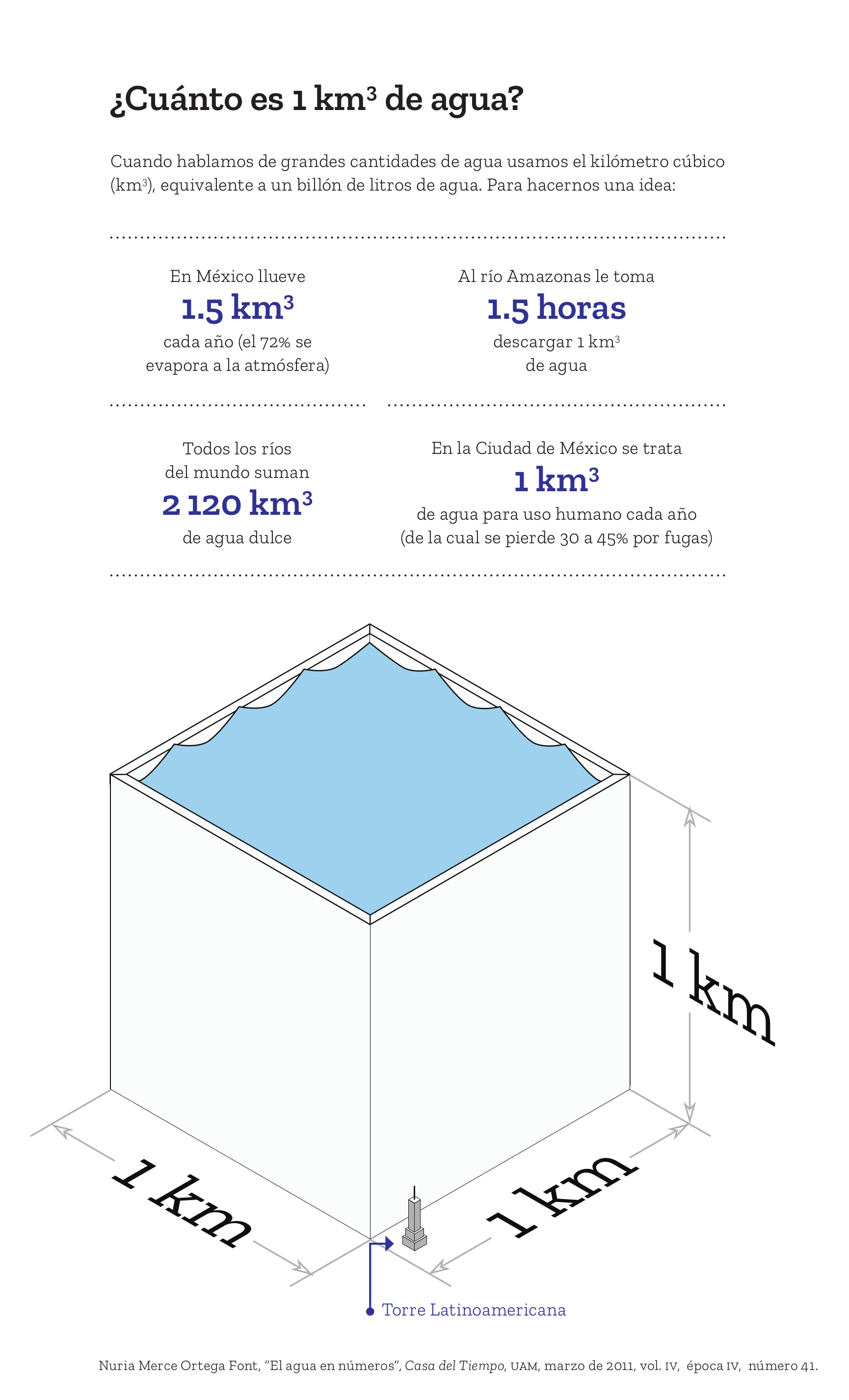 ¿Cuánto es 1 kilómetro cúbico de agua?
